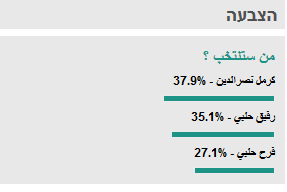 كرمل نصرالدين رئيسا للمجلس  المحلي !!