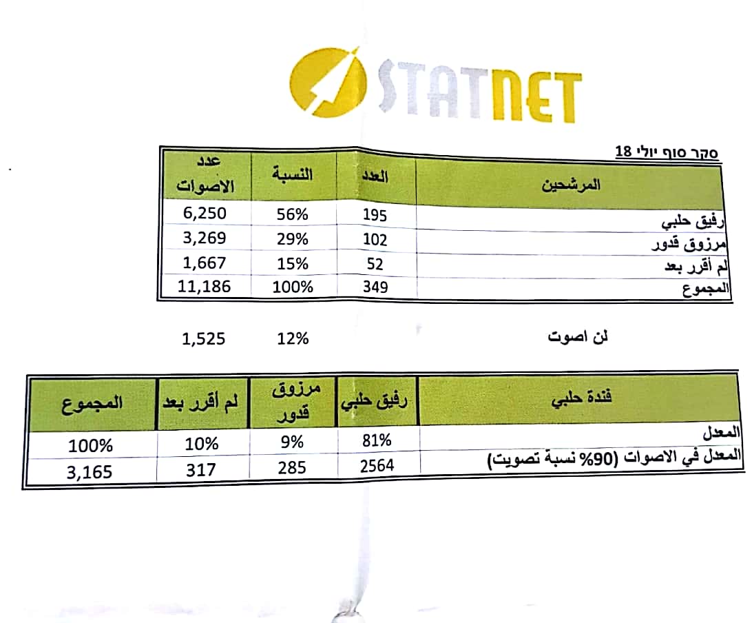  معهد ستاتنت بادارة يوسف مقلدة قرر:  رفيق حلبي رئيس المجلس القادم في جميع الحالات!