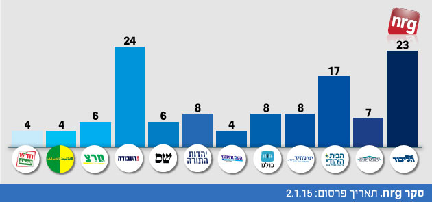 לקראת בחירות 2015: כל הסקרים מכל הערוצים