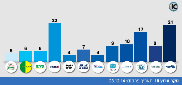 לקראת בחירות 2015: כל הסקרים מכל הערוצים