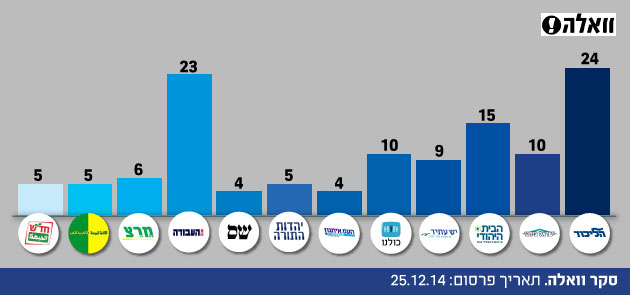 לקראת בחירות 2015: כל הסקרים מכל הערוצים