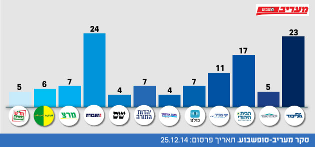 לקראת בחירות 2015: כל הסקרים מכל הערוצים