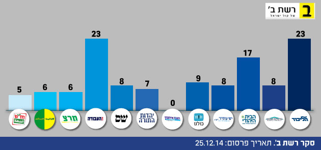 לקראת בחירות 2015: כל הסקרים מכל הערוצים