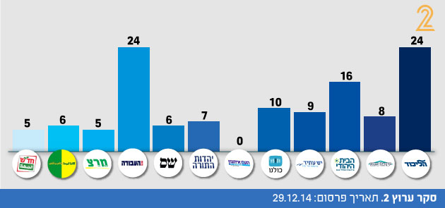 לקראת בחירות 2015: כל הסקרים מכל הערוצים