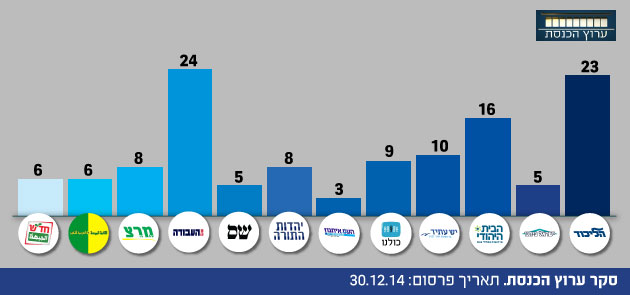 לקראת בחירות 2015: כל הסקרים מכל הערוצים