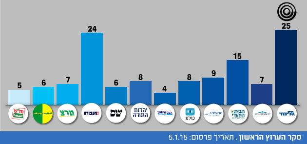 לקראת בחירות 2015: כל הסקרים מכל הערוצים