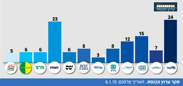 לקראת בחירות 2015: כל הסקרים מכל הערוצים