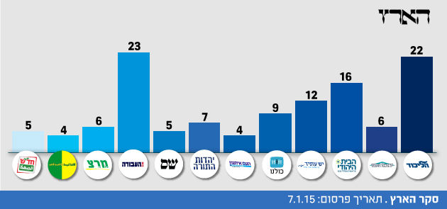 לקראת בחירות 2015: כל הסקרים מכל הערוצים