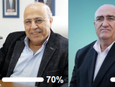 استطلاع موقع بلدنا : رفيق حلبي in فرح حلبي out ويمكن القول knockout !!