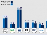 استطلاع : لفيد 15 مقعدا وكحلون 10 -11 مقعد وفي تقدم دائم  