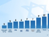 מהפך בסקרים לטובת מפלגת העבודה 